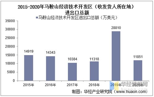2015-2020年马鞍山经济技术开发区进出口总额及差额统计分析