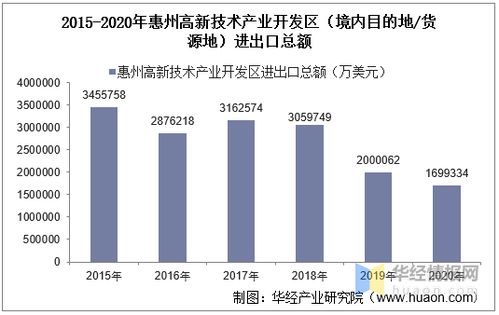 2015-2020年惠州高新技术产业开发区进出口总额与贸易差额分析 聚焦技术进出口