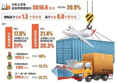 东莞上半年外贸进出口总额突破5616亿元，同比增长20.9% 制造业与技术进出口成关键引擎