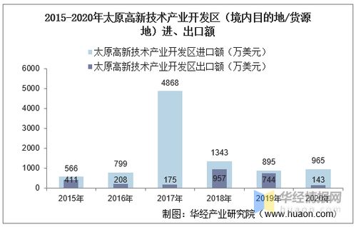 2015-2020年太原高新技术产业开发区技术进出口总额及差额统计分析