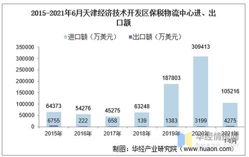 2021年6月天津经济技术开发区保税物流中心进出口总额及进出口差额统计分析